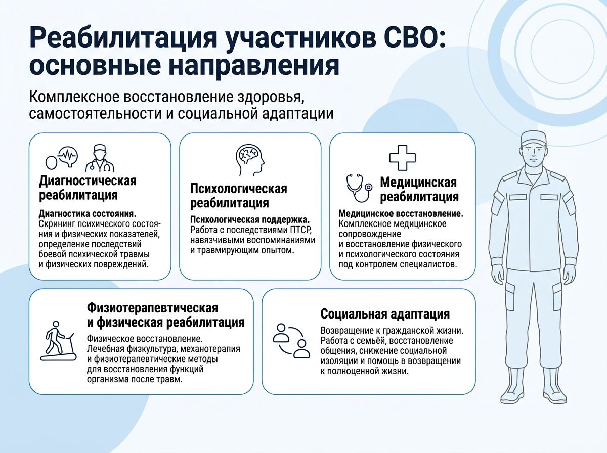 Реабилитация участников СВО в Абакане инфографика